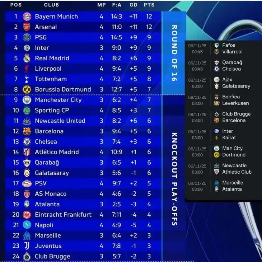 Phong độ của Man city và Dortmund